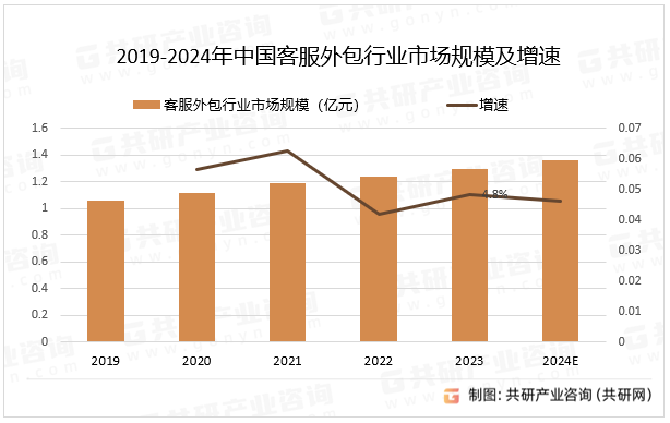 2019-2024年中国客服外包行业市场规模及增速