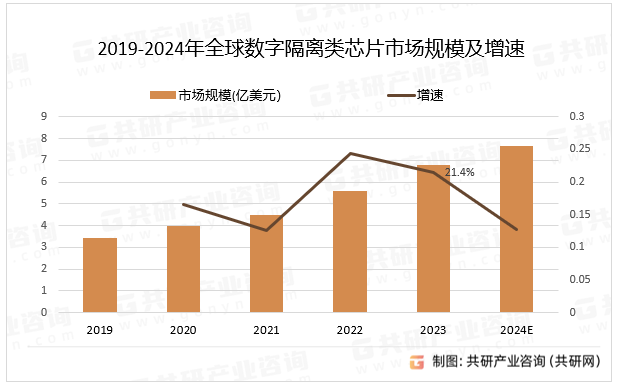 2019-2024年全球数字隔离类芯片市场规模及增速