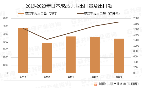 2019-2023年日本成品手表出口量及出口额