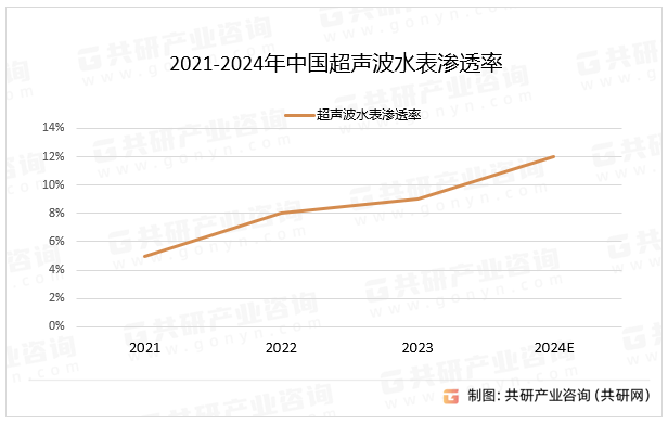 2021-2024年中国超声波水表渗透率