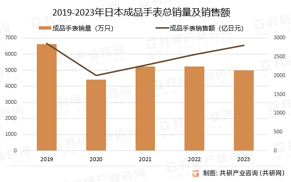 2019-2023年日本成品手表总销量及销售额