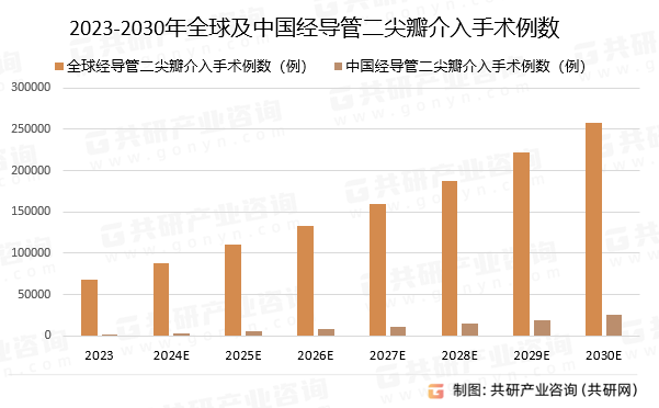 2023-2030年全球及中国经导管二尖瓣介入手术例数预测