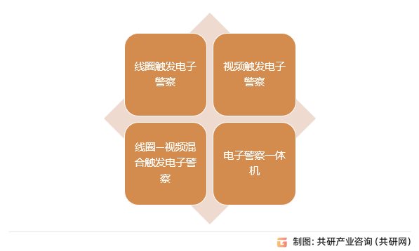 电子警察分类