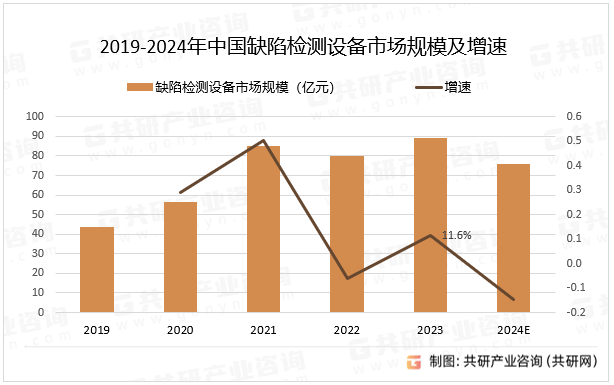 2019-2024年中国缺陷检测设备市场规模及增速