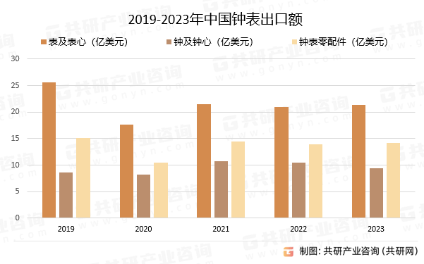 2019-2023年中国钟表出口额