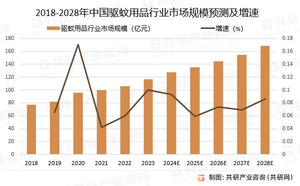 2018-2028年中国驱蚊用品行业市场规模预测及增速