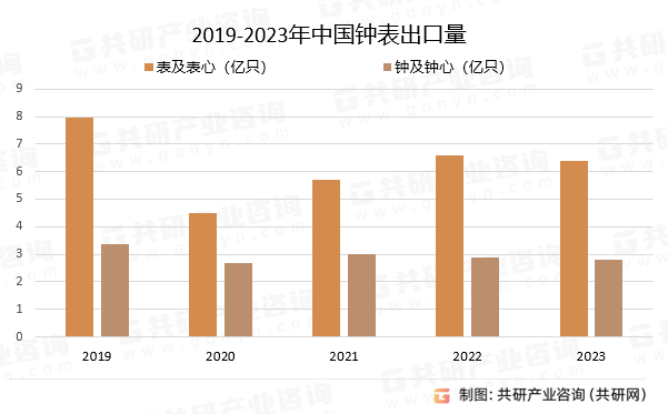 2019-2023年中国钟表出口量