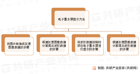 电子墨水屏显示方法