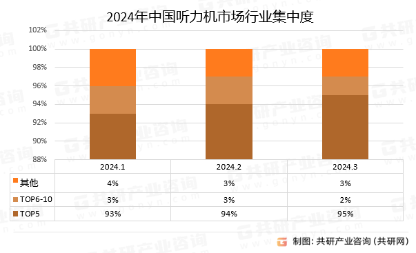 2024年中國(guó)聽(tīng)力機(jī)市場(chǎng)行業(yè)集中度