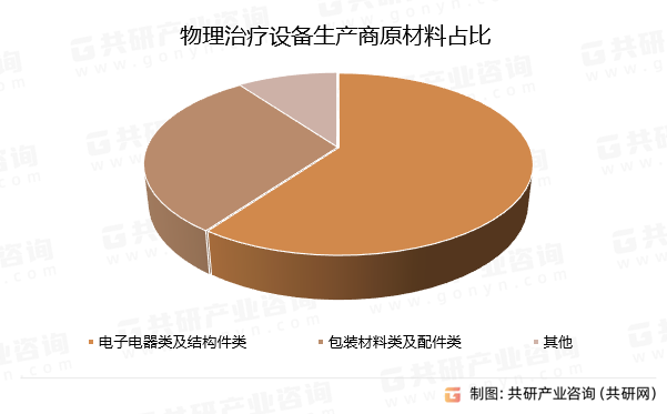 物理治疗设备生产商原材料占比