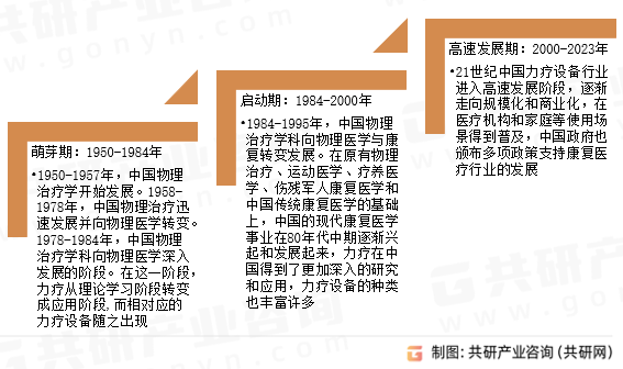 中國(guó)力療設(shè)備行業(yè)發(fā)展歷程