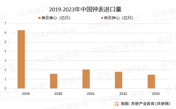 2019-2023年中国钟表进口量