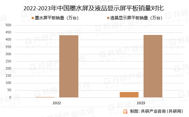 2022-2023年中国墨水屏及液晶显示屏平板销量对比