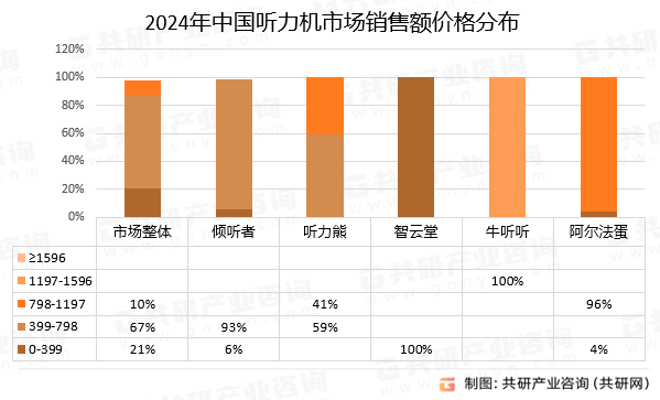 2024年中國(guó)聽(tīng)力機(jī)市場(chǎng)銷(xiāo)售額價(jià)格分布