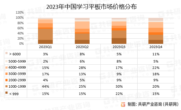 2023年中国学习平板市场价格分布
