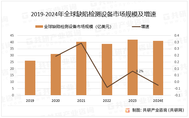 2019-2024年全球缺陷检测设备市场规模及增速