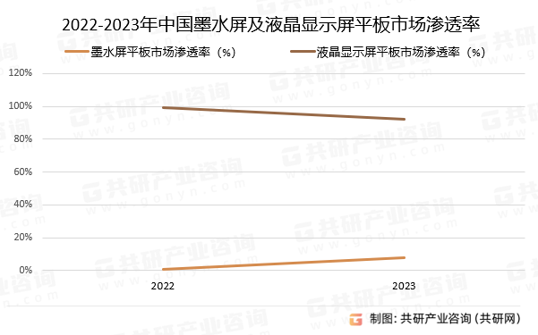 2022-2023年中国墨水屏及液晶显示屏平板市场渗透率
