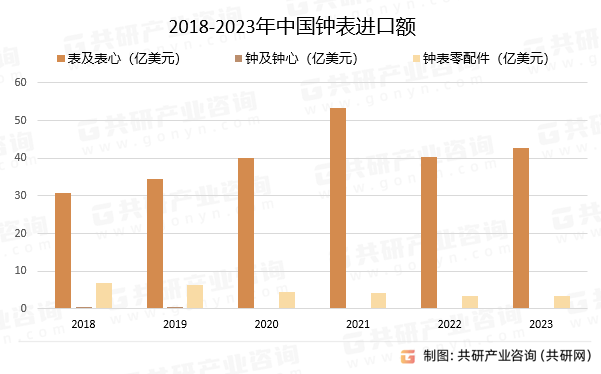 2018-2023年中国钟表进口额