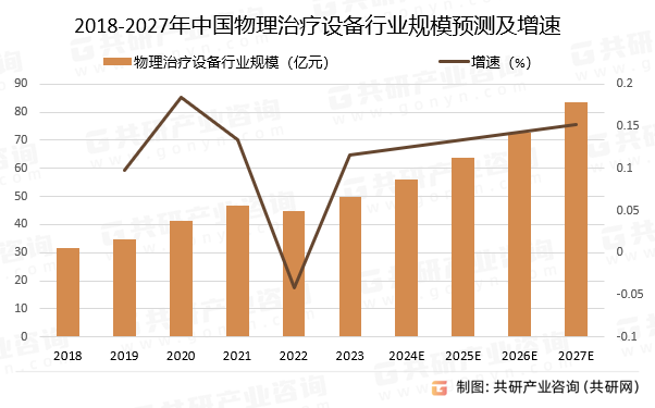 2018-2027年中国物理治疗设备行业规模预测及增速