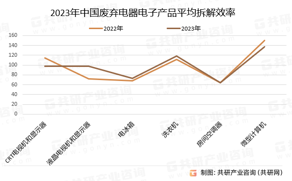 2023年中国废弃电器电子产品平均拆解效率