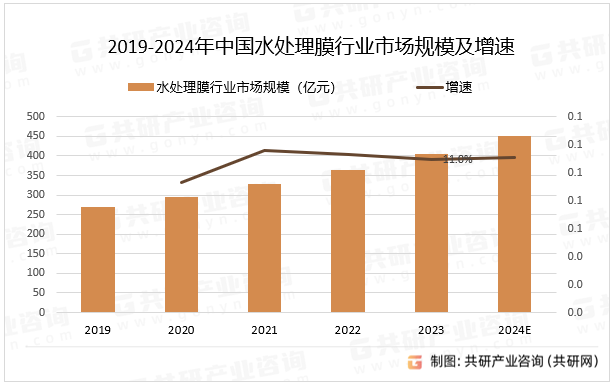 2019-2024年中国水处理膜行业市场规模及增速