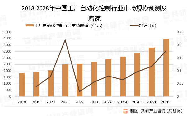 2018-2028年中國工廠自動化控制行業市場規模預測及增速