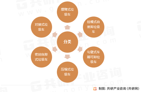 垃圾车分类