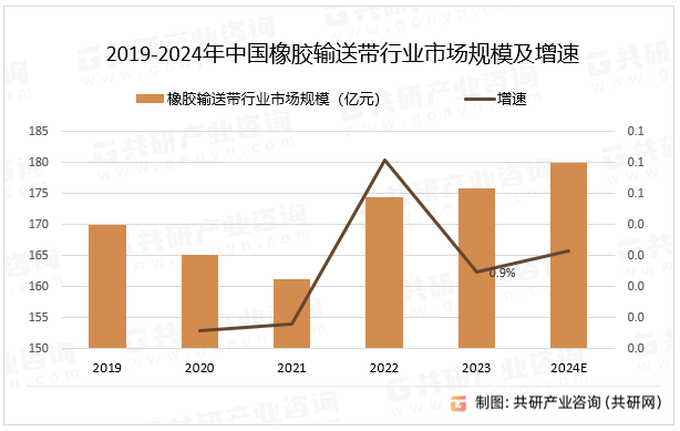 2019-2024年中国橡胶输送带行业市场规模及增速