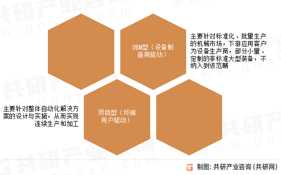 工廠自動化控制行業分類