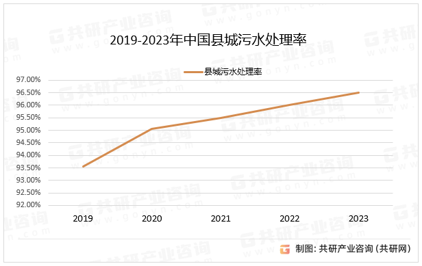 2019-2023年中国县城污水处理率