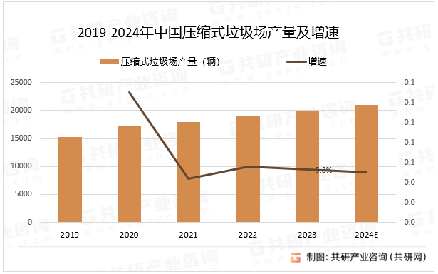 2019-2024年中国压缩式垃圾场产量及增速