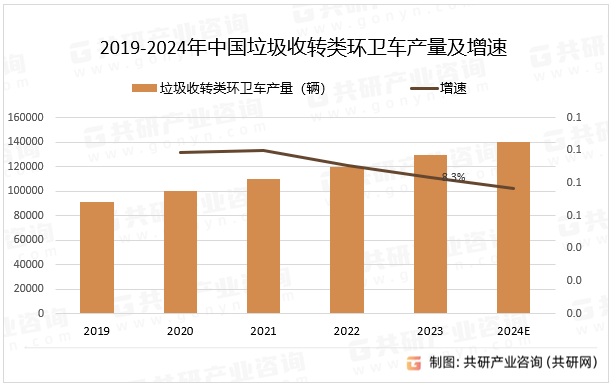 2019-2024年中国垃圾收转类环卫车产量及增速