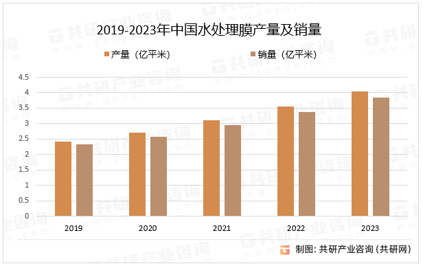 2019-2023年中国水处理膜产量及销量