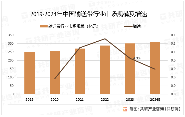 2019-2024年中国输送带行业市场规模及增速