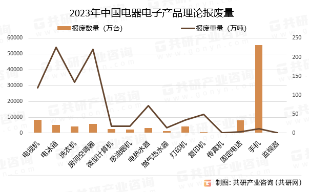 2023年中国电器电子产品理论报废量