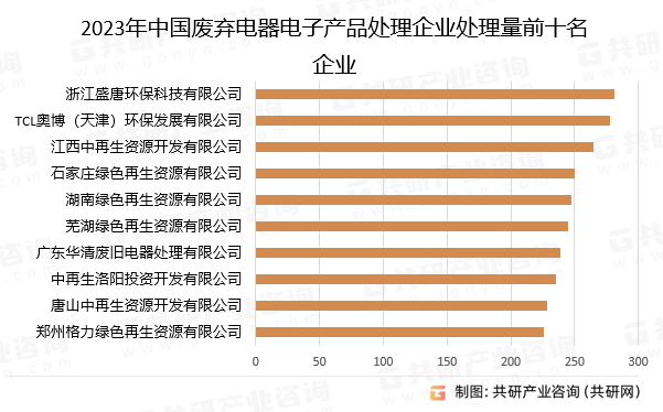 2023年中国废弃电器电子产品处理企业处理量前十名企业