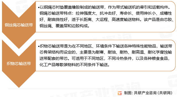 橡胶输送带行业分类