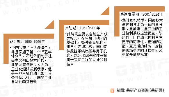 工廠自動化控制發展歷程