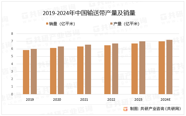 2019-2024年中国输送带产量及销量