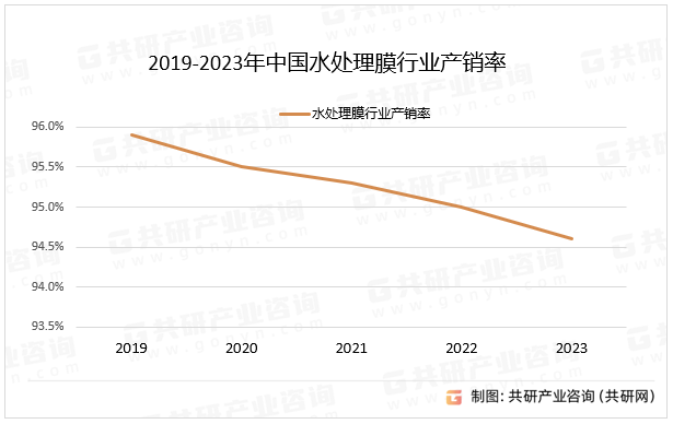 2019-2023年中国水处理膜行业产销率
