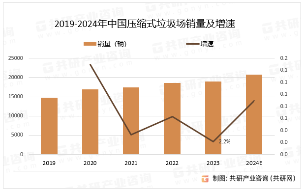2019-2024年中国压缩式垃圾场销量及增速