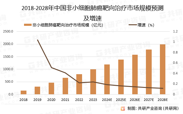 2018-2028年中国非小细胞肺癌靶向治疗市场规模预测及增速