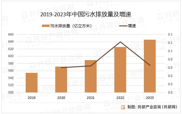 2019-2023年中国污水排放量及增速