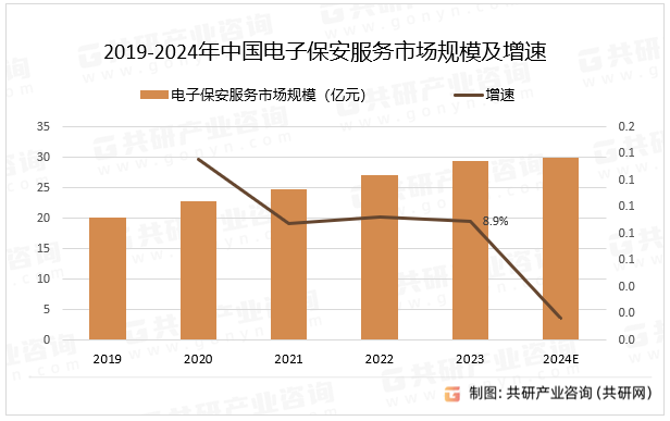2019-2024年中国电子保安服务市场规模及增速