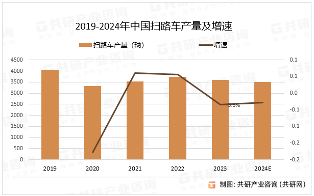 2019-2024年中国扫路车产量及增速