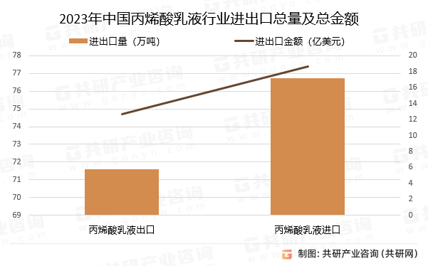 2023年中国丙烯酸乳液行业进出口总量及总金额