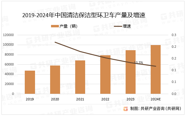 2019-2024年中国清洁保洁型环卫车产量及增速