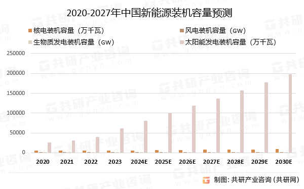 2020-2027年中国新能源装机容量预测