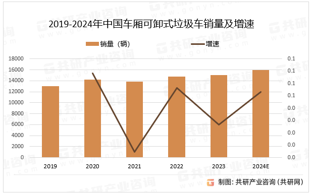 2019-2024年中国车厢可卸式垃圾车销量及增速