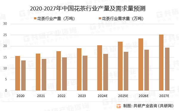 2020-2027年中国花茶行业产量及需求量预测